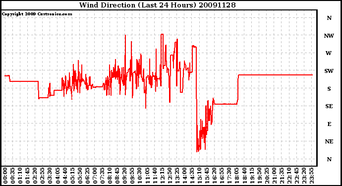 Milwaukee Weather Wind Direction (Last 24 Hours)