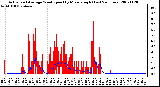 Milwaukee Weather Actual and Average Wind Speed by Minute mph (Last 24 Hours)