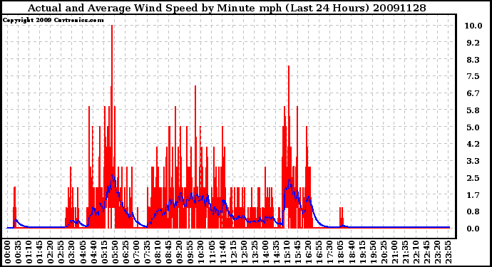 Milwaukee Weather Actual and Average Wind Speed by Minute mph (Last 24 Hours)