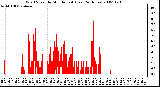 Milwaukee Weather Wind Speed by Minute mph (Last 24 Hours)