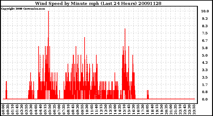 Milwaukee Weather Wind Speed by Minute mph (Last 24 Hours)