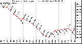 Milwaukee Weather Barometric Pressure per Hour (Last 24 Hours)