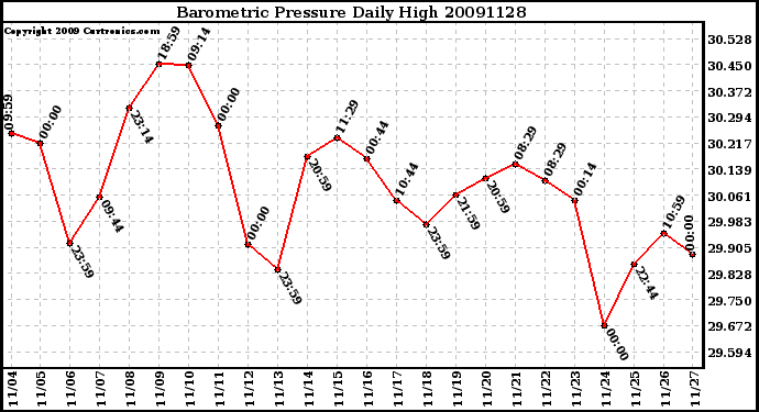 Milwaukee Weather Barometric Pressure Daily High