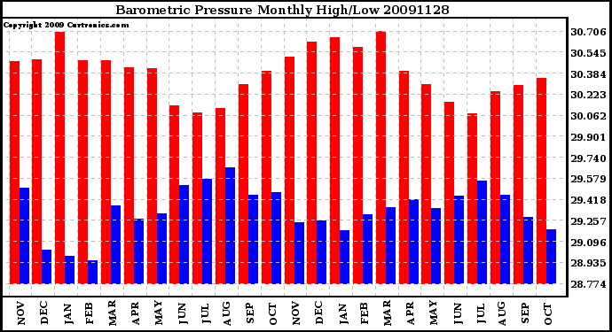 Milwaukee Weather Barometric Pressure Monthly High/Low