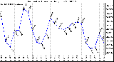 Milwaukee Weather Barometric Pressure Daily Low