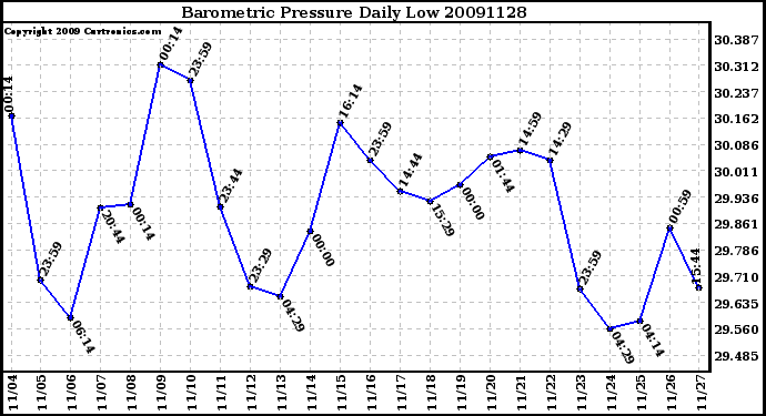 Milwaukee Weather Barometric Pressure Daily Low