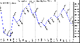 Milwaukee Weather Barometric Pressure Monthly Low