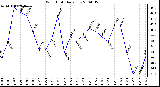 Milwaukee Weather Wind Chill Daily Low