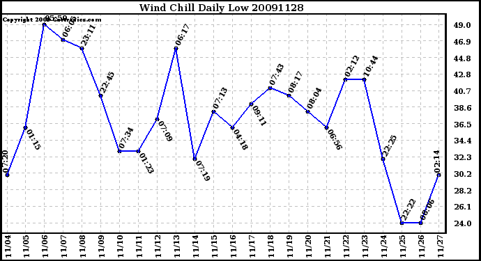 Milwaukee Weather Wind Chill Daily Low