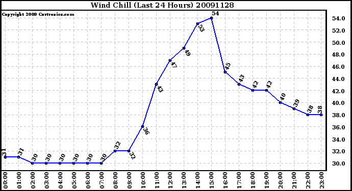 Milwaukee Weather Wind Chill (Last 24 Hours)