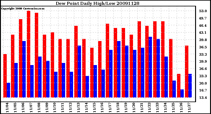 Milwaukee Weather Dew Point Daily High/Low