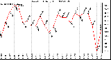 Milwaukee Weather Dew Point Daily High