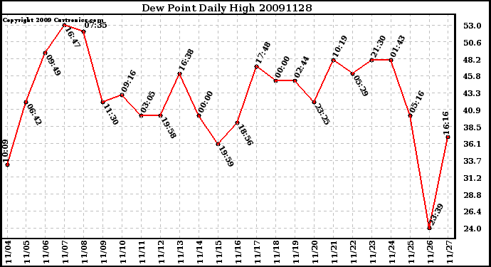 Milwaukee Weather Dew Point Daily High