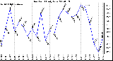 Milwaukee Weather Dew Point Daily Low