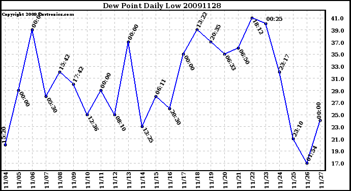 Milwaukee Weather Dew Point Daily Low