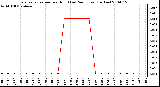 Milwaukee Weather Evapotranspiration per Hour (Last 24 Hours) (Inches)