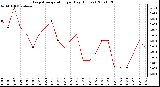 Milwaukee Weather Evapotranspiration per Day (Inches)