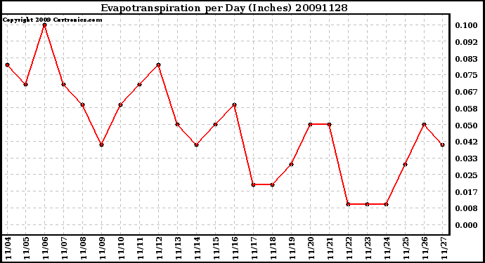 Milwaukee Weather Evapotranspiration per Day (Inches)