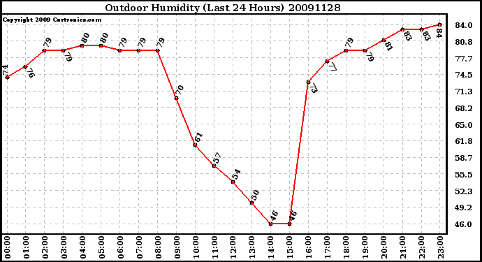 Milwaukee Weather Outdoor Humidity (Last 24 Hours)