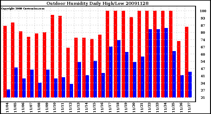 Milwaukee Weather Outdoor Humidity Daily High/Low