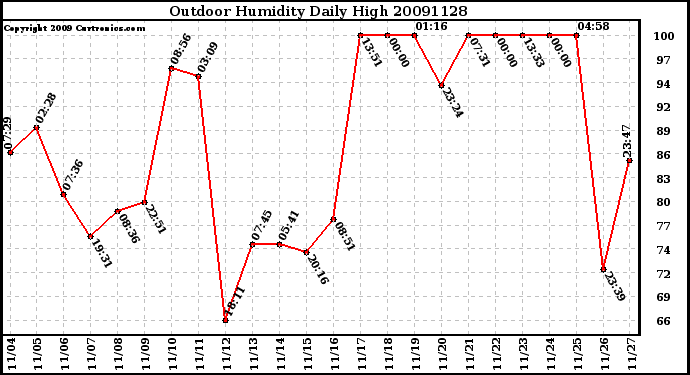 Milwaukee Weather Outdoor Humidity Daily High