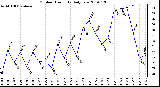 Milwaukee Weather Outdoor Humidity Daily Low