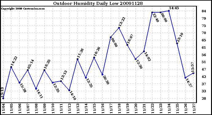 Milwaukee Weather Outdoor Humidity Daily Low