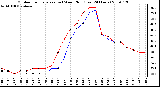 Milwaukee Weather Outdoor Temperature (vs) Wind Chill (Last 24 Hours)