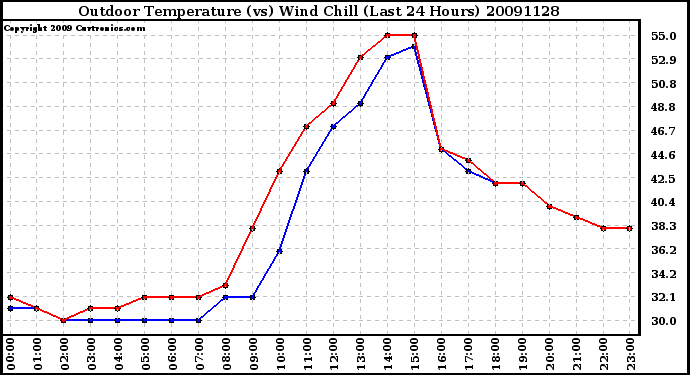 Milwaukee Weather Outdoor Temperature (vs) Wind Chill (Last 24 Hours)