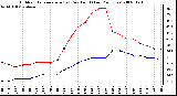 Milwaukee Weather Outdoor Temperature (vs) Dew Point (Last 24 Hours)