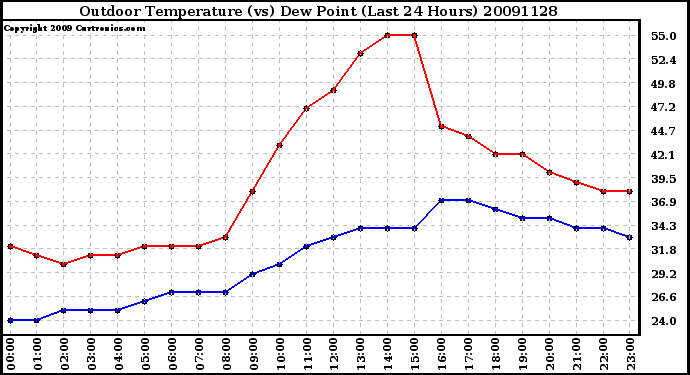 Milwaukee Weather Outdoor Temperature (vs) Dew Point (Last 24 Hours)