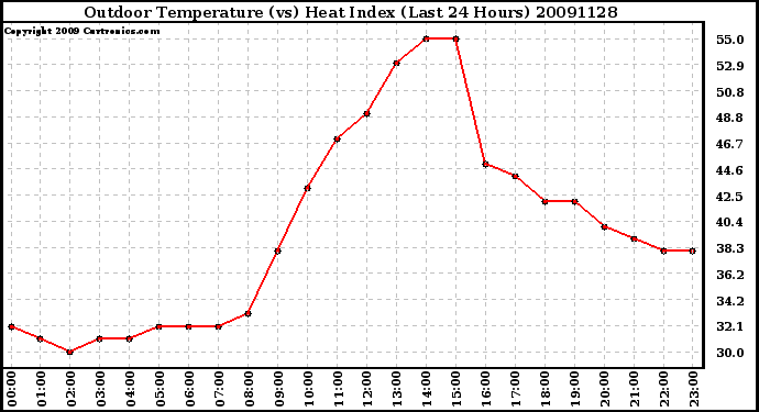 Milwaukee Weather Outdoor Temperature (vs) Heat Index (Last 24 Hours)