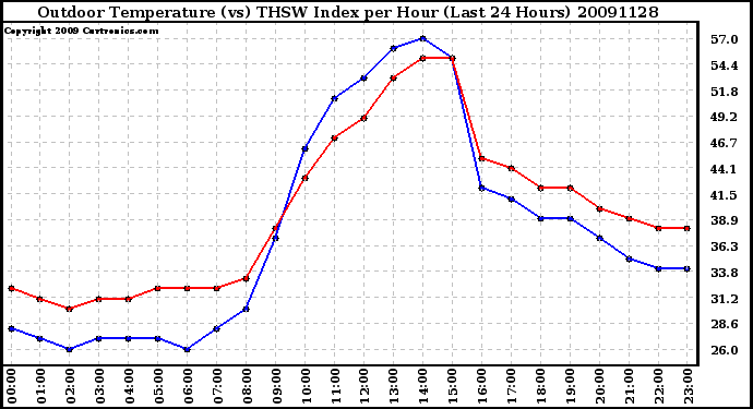 Milwaukee Weather Outdoor Temperature (vs) THSW Index per Hour (Last 24 Hours)