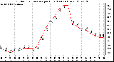 Milwaukee Weather Outdoor Temperature per Hour (Last 24 Hours)