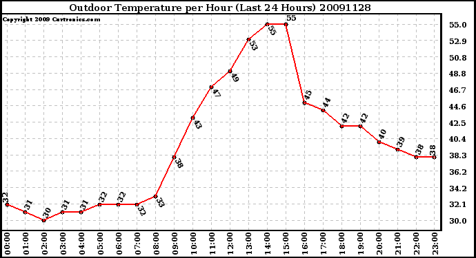 Milwaukee Weather Outdoor Temperature per Hour (Last 24 Hours)