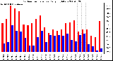 Milwaukee Weather Outdoor Temperature Daily High/Low