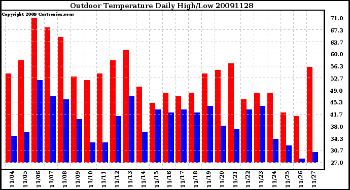 Milwaukee Weather Outdoor Temperature Daily High/Low