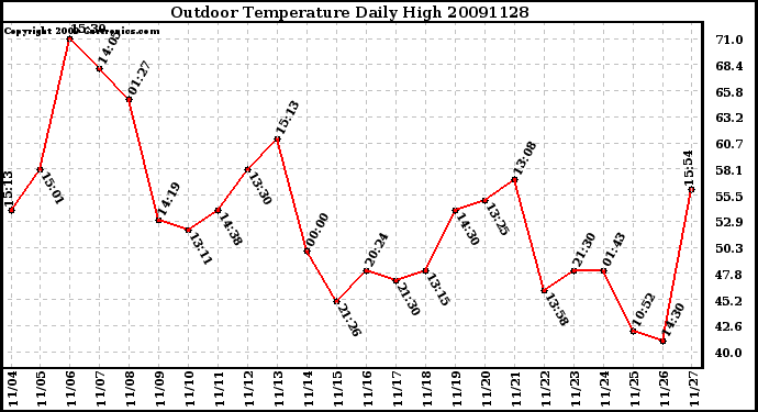 Milwaukee Weather Outdoor Temperature Daily High