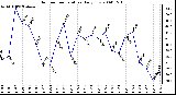 Milwaukee Weather Outdoor Temperature Daily Low