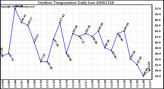 Milwaukee Weather Outdoor Temperature Daily Low