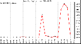 Milwaukee Weather Rain (By Day) (inches)