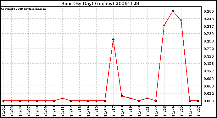 Milwaukee Weather Rain (By Day) (inches)