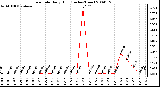 Milwaukee Weather Rain Rate Daily High (Inches/Hour)