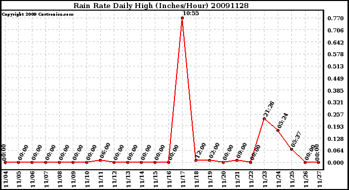 Milwaukee Weather Rain Rate Daily High (Inches/Hour)