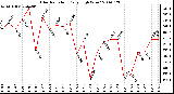 Milwaukee Weather Solar Radiation Daily High W/m2