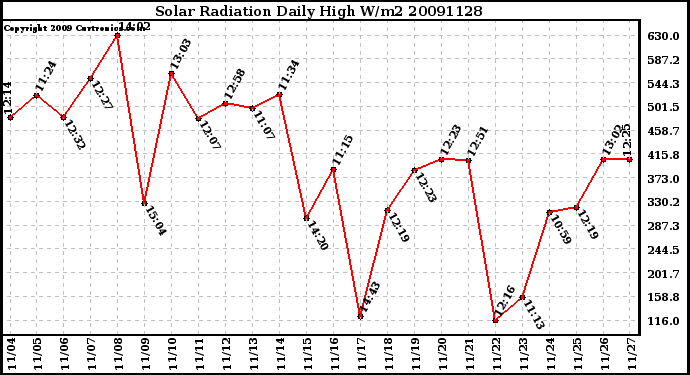 Milwaukee Weather Solar Radiation Daily High W/m2