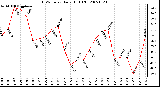 Milwaukee Weather THSW Index Daily High (F)