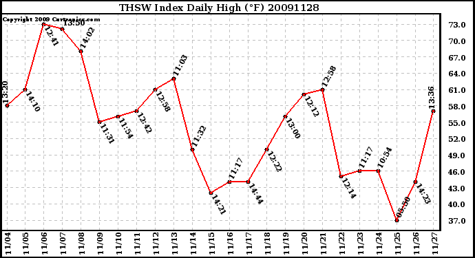 Milwaukee Weather THSW Index Daily High (F)