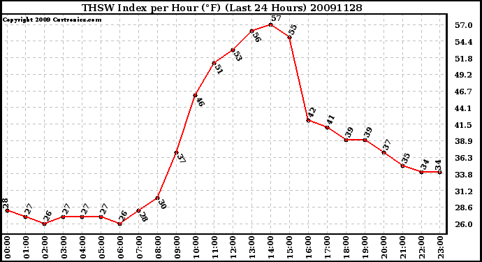 Milwaukee Weather THSW Index per Hour (F) (Last 24 Hours)