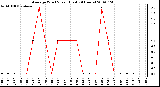 Milwaukee Weather Average Wind Speed (Last 24 Hours)